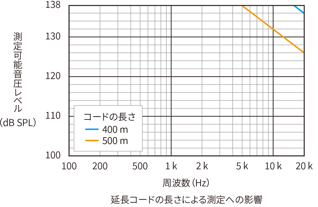 延長コードの長さによる測定への影響