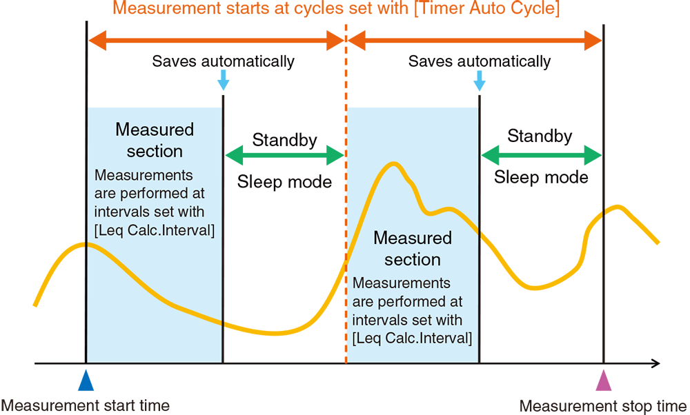 Timer Auto Cycle (Timer Auto mode)