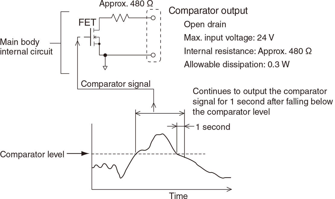 • Comparator output