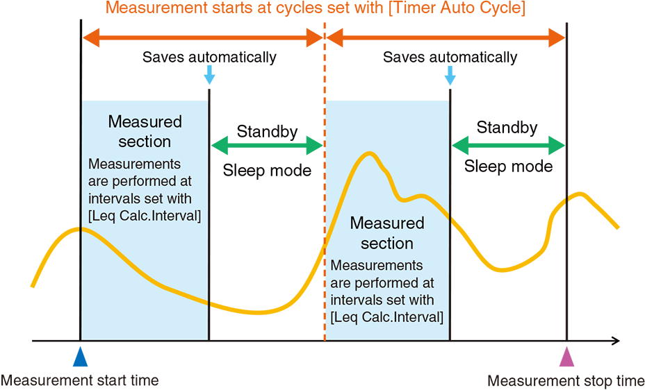 Timer Auto measurement interval (if Timer Auto Cycle is set)