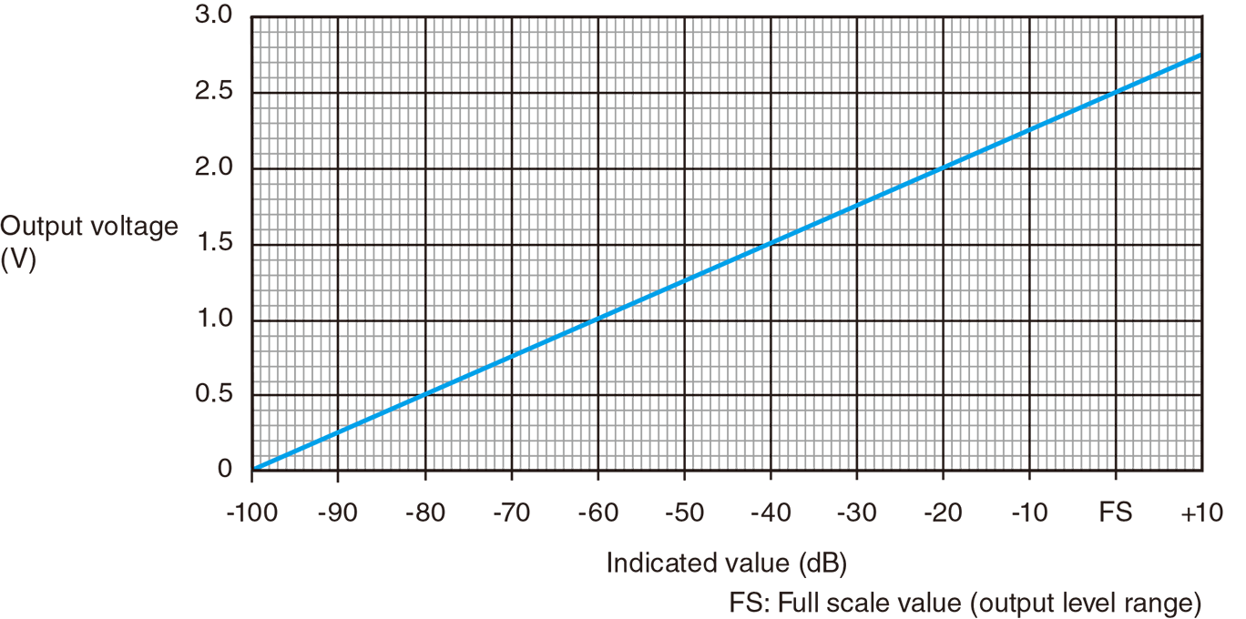 Ideal indicated values and DC output voltage