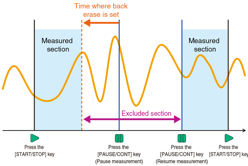 Overview of the back erase function